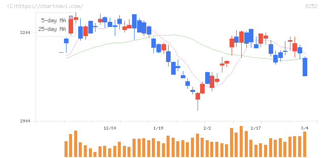 丸井グループ(8252)の日足チャート