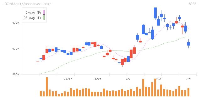 クレディセゾン(8253)の日足チャート