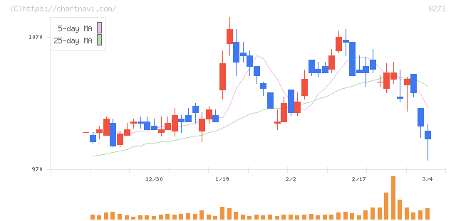 イズミ(8273)の日足チャート