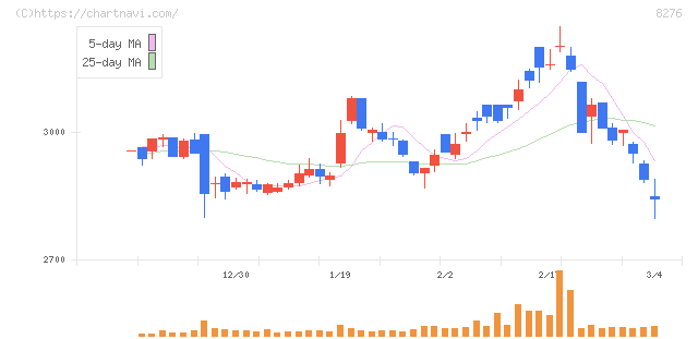 平和堂(8276)の日足チャート
