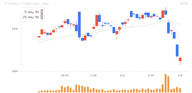 フジ(8278)の日足チャート