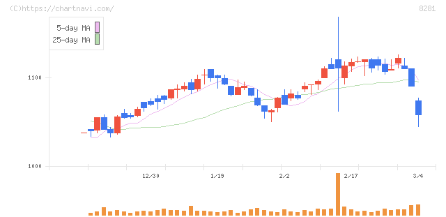 ゼビオホールディングス(8281)の日足チャート
