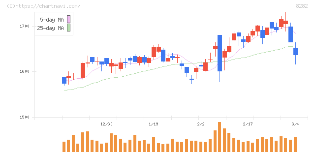 ケーズホールディングス(8282)の日足チャート