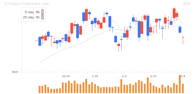 ＰＡＬＴＡＣ(8283)の日足チャート