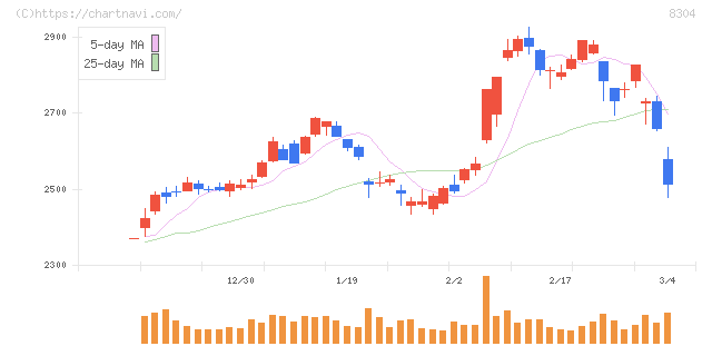 あおぞら銀行(8304)の日足チャート