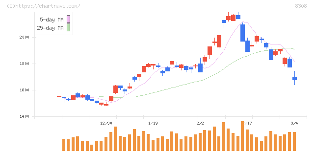 りそなホールディングス(8308)の日足チャート