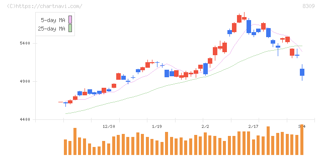 三井住友トラストグループ(8309)の日足チャート