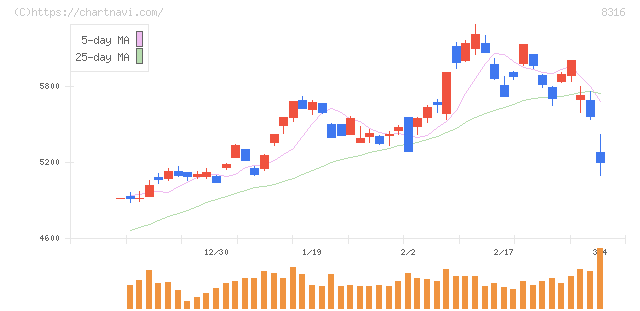 三井住友フィナンシャルグループ(8316)の日足チャート
