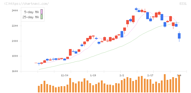千葉銀行(8331)の日足チャート