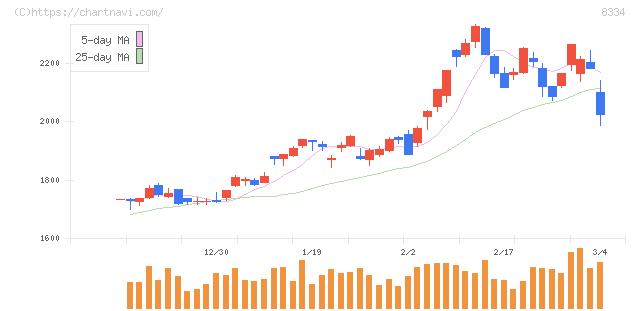 群馬銀行(8334)の日足チャート