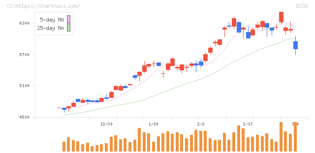 武蔵野銀行(8336)の日足チャート