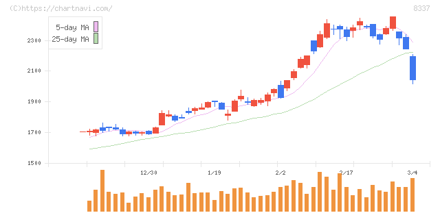 千葉興業銀行(8337)の日足チャート