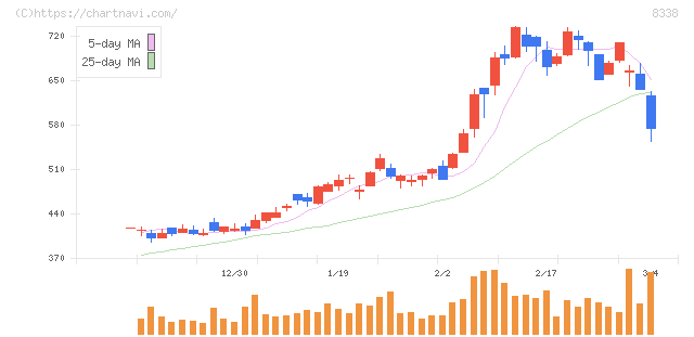 筑波銀行(8338)の日足チャート