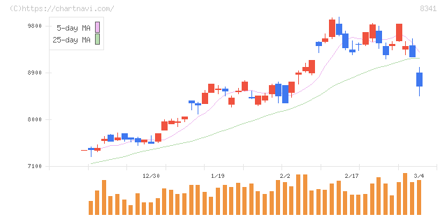 七十七銀行(8341)の日足チャート