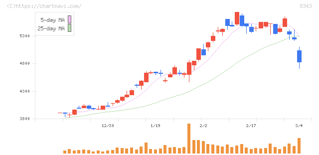秋田銀行(8343)の日足チャート