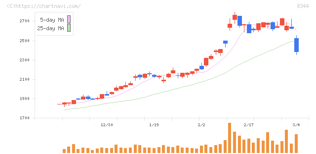 山形銀行(8344)の日足チャート