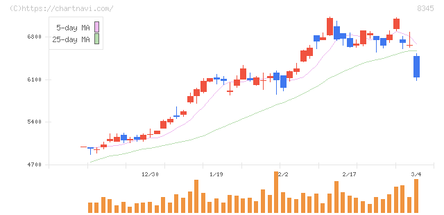 岩手銀行(8345)の日足チャート
