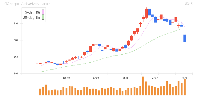 東邦銀行(8346)の日足チャート
