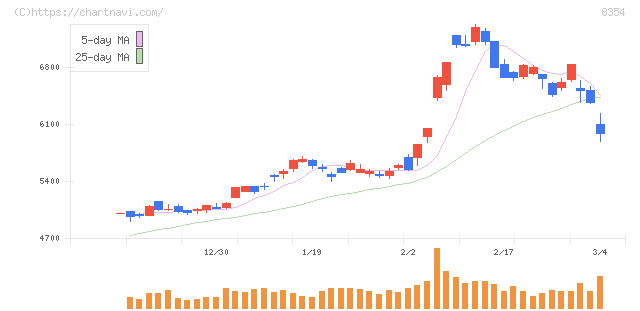 ふくおかフィナンシャルグループ(8354)の日足チャート