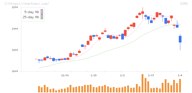 スルガ銀行(8358)の日足チャート