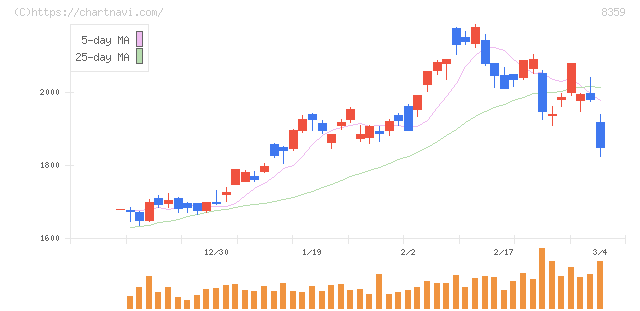 八十二長野銀行(8359)の日足チャート