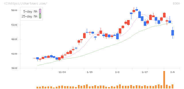 山梨中央銀行(8360)の日足チャート