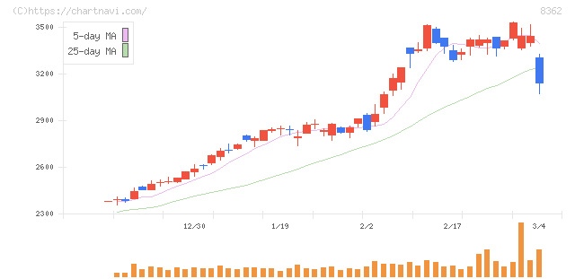 福井銀行(8362)の日足チャート