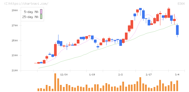 清水銀行(8364)の日足チャート