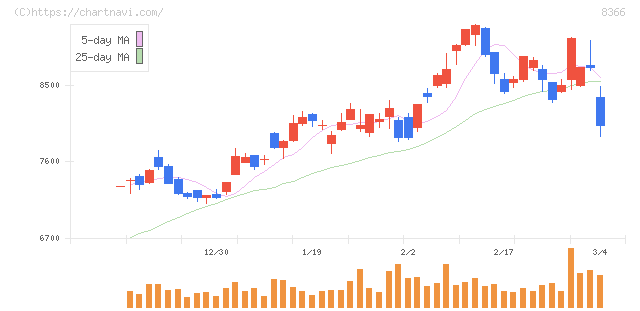 滋賀銀行(8366)の日足チャート