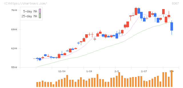 南都銀行(8367)の日足チャート