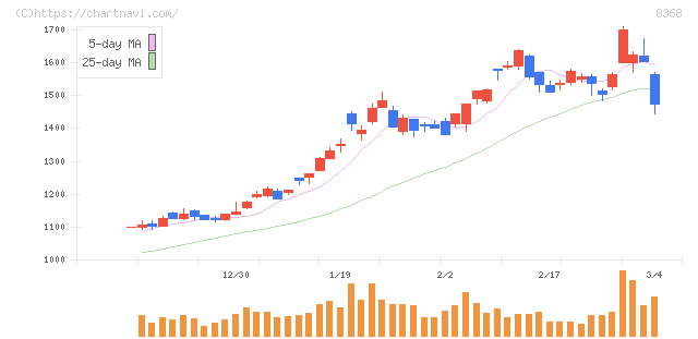 百五銀行(8368)の日足チャート