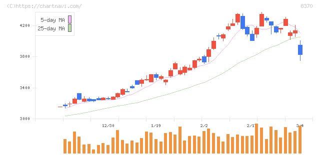 紀陽銀行(8370)の日足チャート