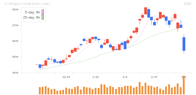 山陰合同銀行(8381)の日足チャート