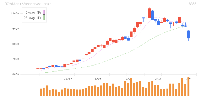 百十四銀行(8386)の日足チャート