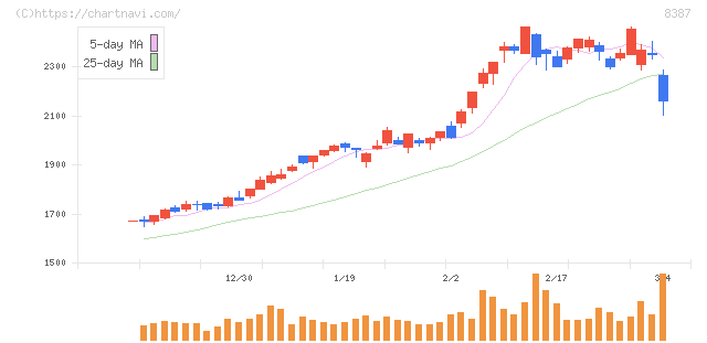 四国銀行(8387)の日足チャート