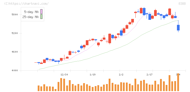 阿波銀行(8388)の日足チャート