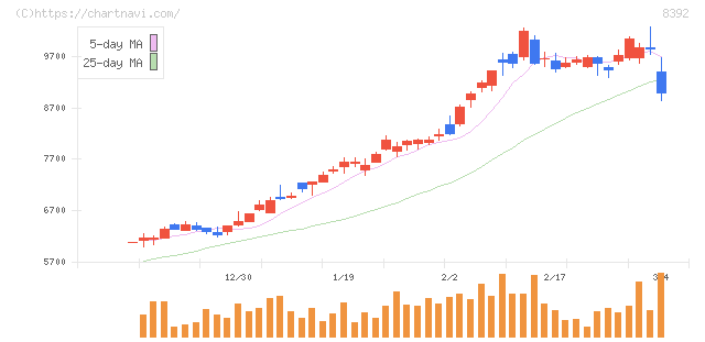 大分銀行(8392)の日足チャート