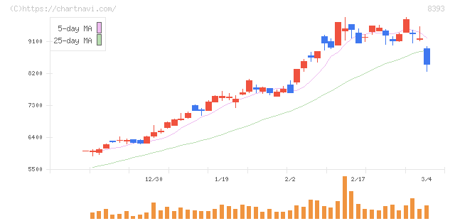 宮崎銀行(8393)の日足チャート
