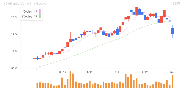 佐賀銀行(8395)の日足チャート