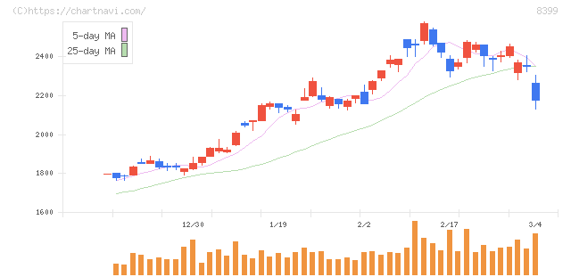 琉球銀行(8399)の日足チャート