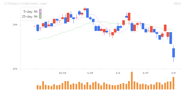 セブン銀行(8410)の日足チャート
