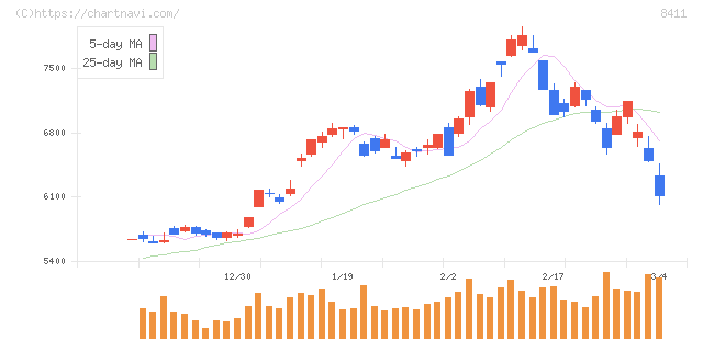 みずほフィナンシャルグループ(8411)の日足チャート