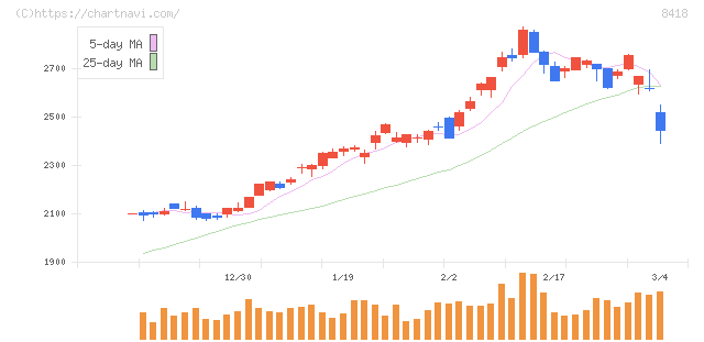 山口フィナンシャルグループ(8418)の日足チャート