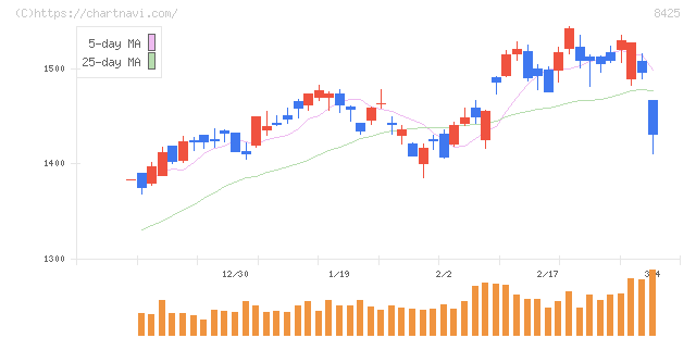 みずほリース(8425)の日足チャート
