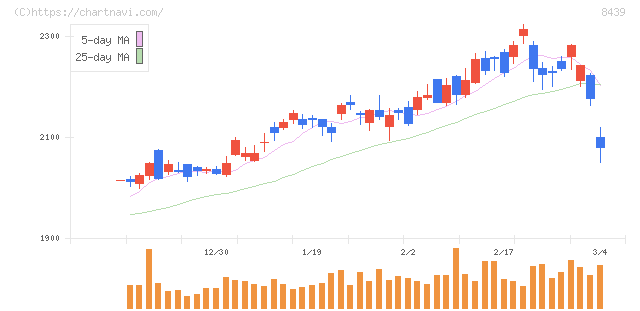 東京センチュリー(8439)の日足チャート