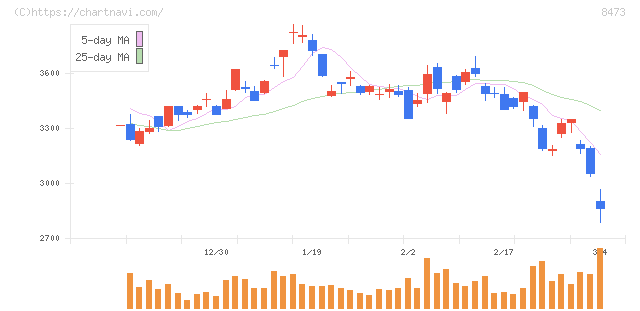 ＳＢＩホールディングス(8473)の日足チャート