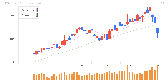日本証券金融(8511)の日足チャート