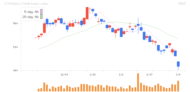 アイフル(8515)の日足チャート
