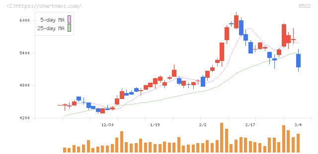 名古屋銀行(8522)の日足チャート