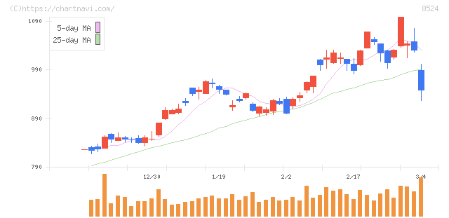 北洋銀行(8524)の日足チャート